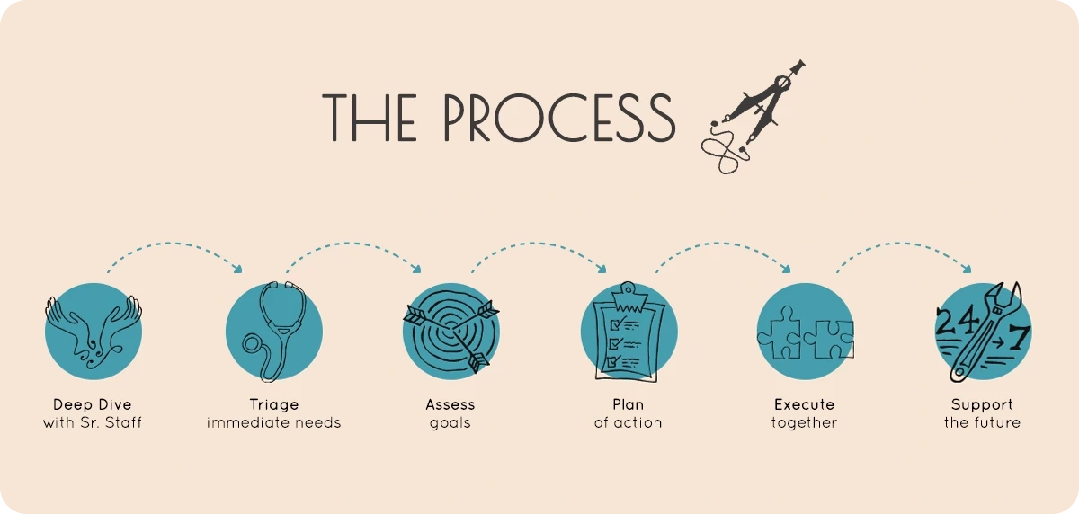 Small business web design in Chicago process with 6 key steps from planning to support